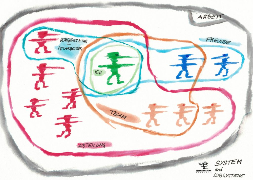 System Arbeit und Subsysteme